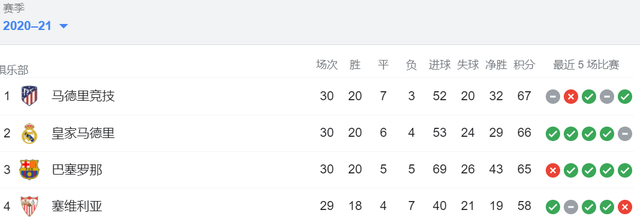 马德里竞技战平对手，积分领先保持
