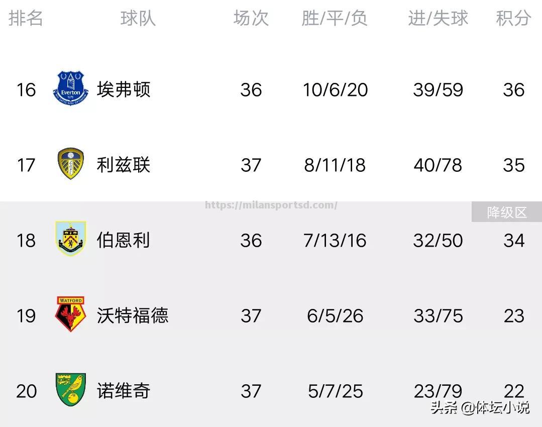 英超积分榜再次领先，曼城继续保持强势，利物浦仅差一步落后