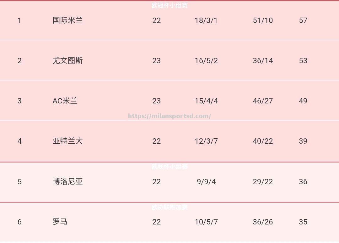 尤文图斯主场击败罗马，继续领先积分榜