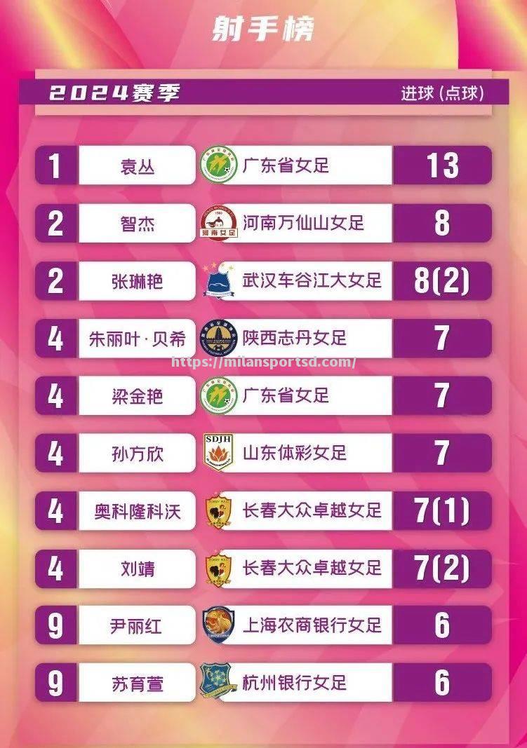 米兰体育-圭亚那女足联赛射手榜公布，谁将夺得金靴