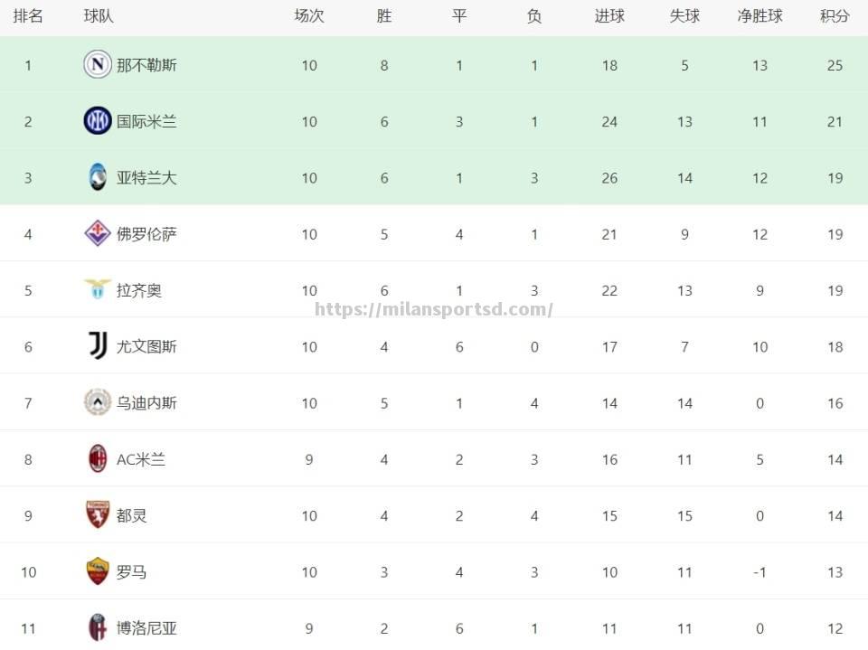 尤文图斯击败那不勒斯，重新夺回意甲积分榜首位
