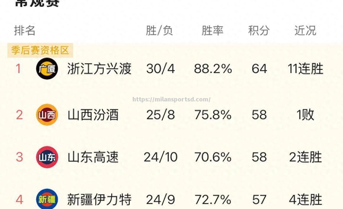 球队状态火热，下一场比赛将决定谁能领跑积分榜