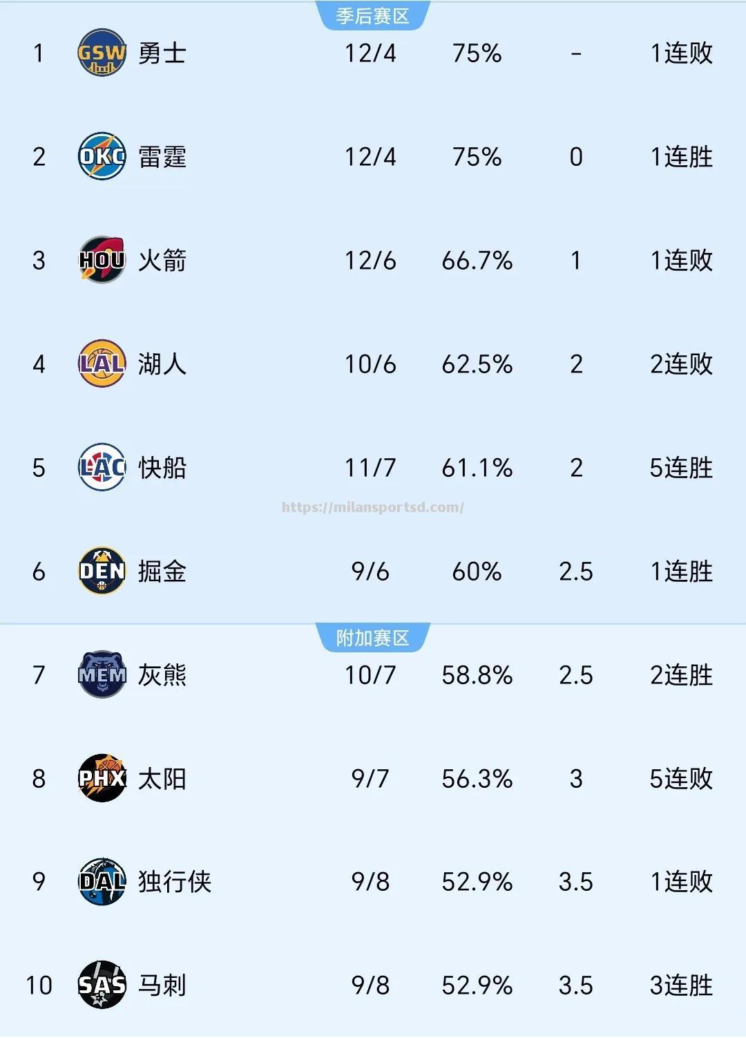 独行侠客场击败快船，扳平总比分