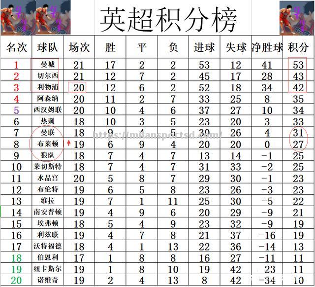 阿斯顿维拉客场不敌曼城，停滞在中游位置