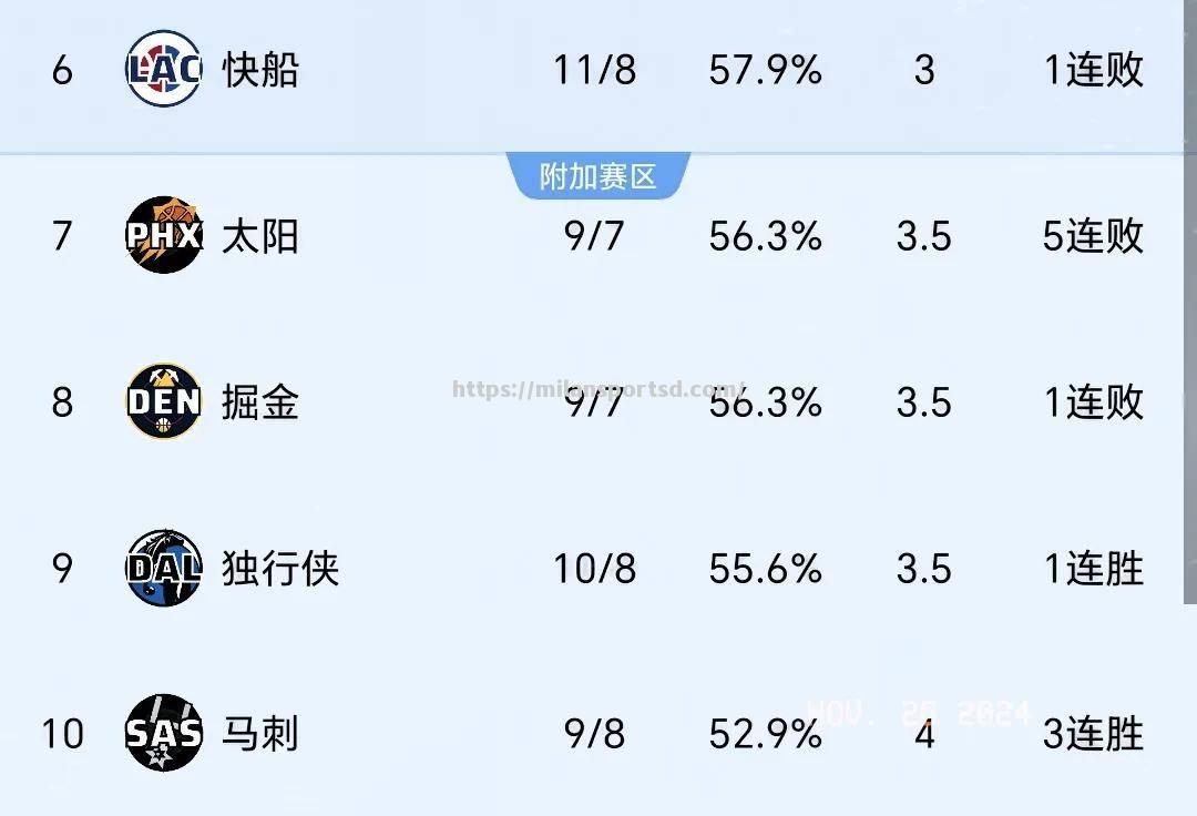 雄鹰队客场遭逢失利，西部赛区排名稍降