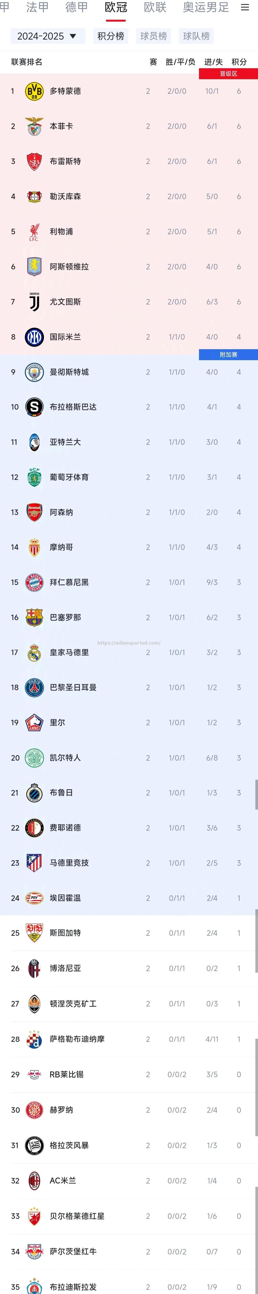 勒沃库森客场大胜多特，欧冠席位稳固